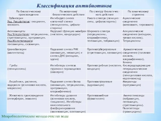 Классификация антибиотиков Микробиологические методы очистки воды