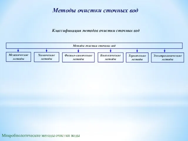 Методы очистки сточных вод Методы очистки сточных вод Механические методы Электрохимические методы