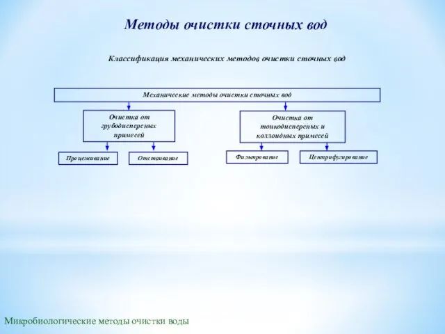 Методы очистки сточных вод Механические методы очистки сточных вод Очистка от грубодисперсных