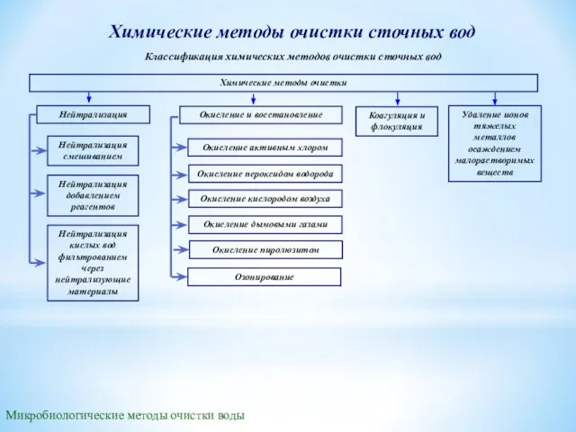 Химические методы очистки сточных вод Химические методы очистки Нейтрализация Окисление и восстановление