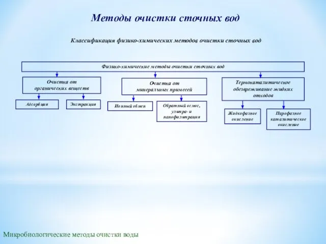 Методы очистки сточных вод Физико-химические методы очистки сточных вод Очистка от органических