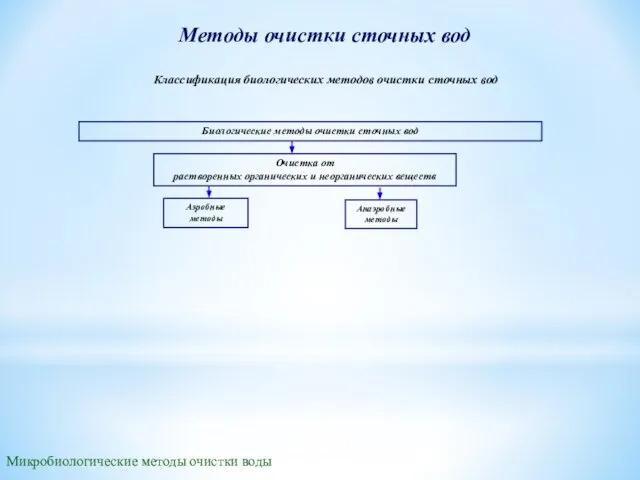 Методы очистки сточных вод Биологические методы очистки сточных вод Очистка от растворенных