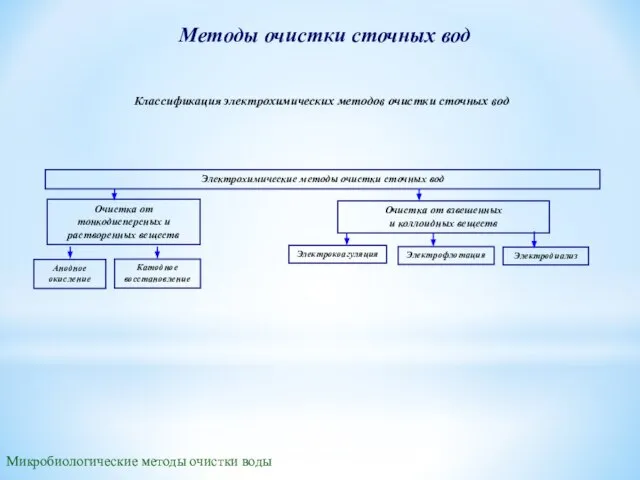 Методы очистки сточных вод Электрохимические методы очистки сточных вод Очистка от тонкодисперсных