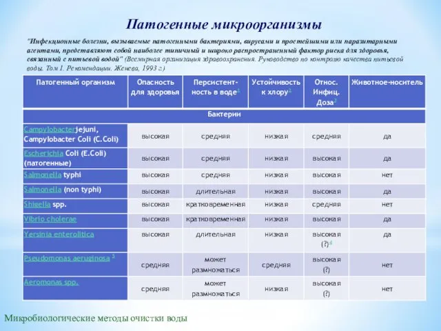 Патогенные микроорганизмы Микробиологические методы очистки воды "Инфекционные болезни, вызываемые патогенными бактериями, вирусами