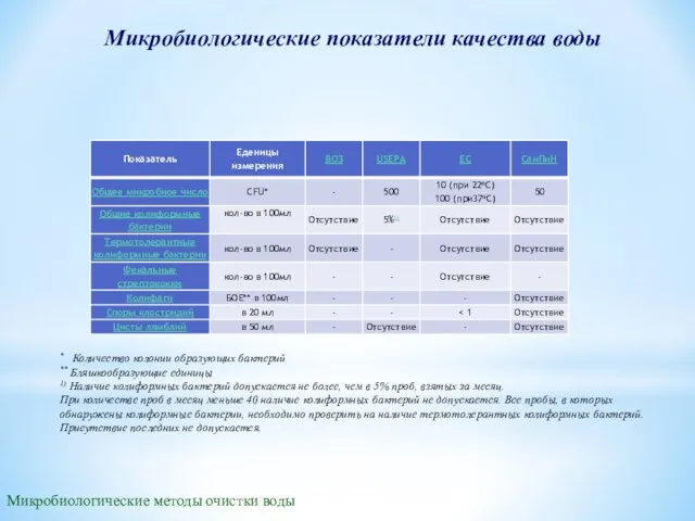 Микробиологические показатели качества воды Микробиологические методы очистки воды * Количество колонии образующих