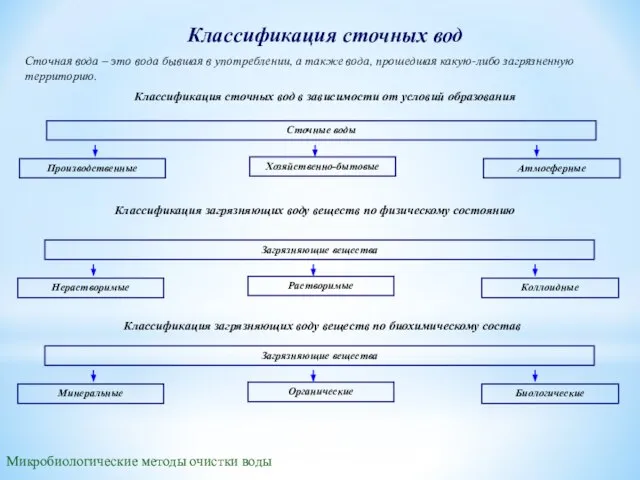 Классификация сточных вод Сточные воды Производственные Хозяйственно-бытовые Атмосферные Сточная вода – это