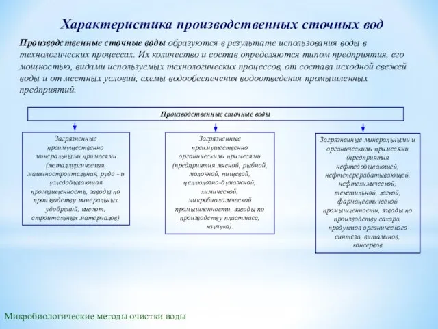 Характеристика производственных сточных вод Производственные сточные воды образуются в результате использования воды