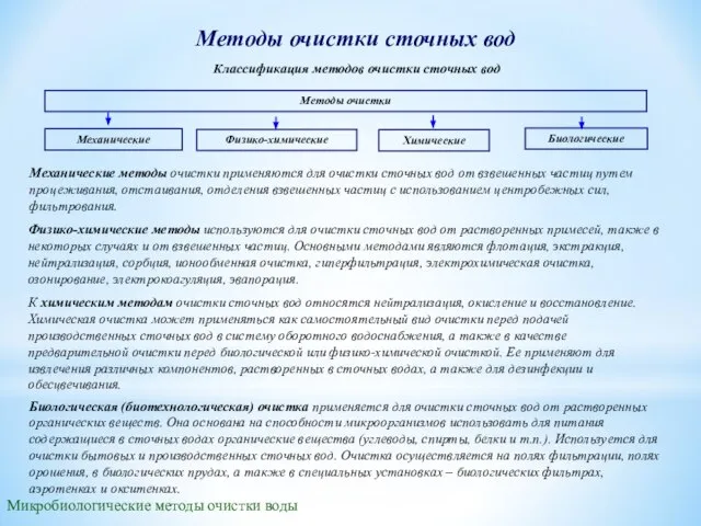 Методы очистки сточных вод Методы очистки Механические Физико-химические Химические Классификация методов очистки