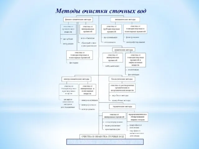 Методы очистки сточных вод