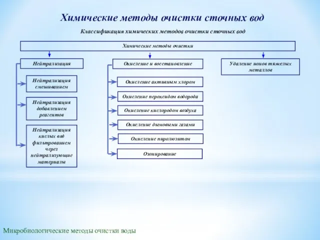 Химические методы очистки сточных вод Химические методы очистки Нейтрализация Окисление и восстановление