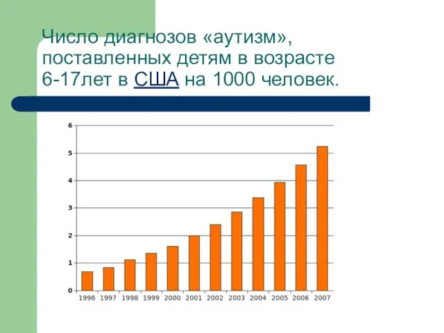 Число диагнозов «аутизм», поставленных детям в возрасте 6-17лет в США на 1000 человек.