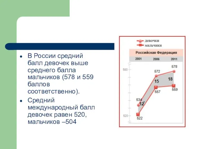 В России средний балл девочек выше среднего балла мальчиков (578 и 559