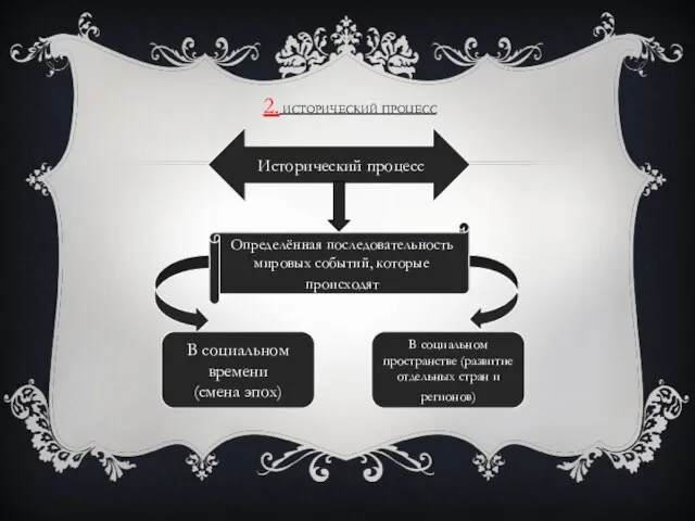 2. ИСТОРИЧЕСКИЙ ПРОЦЕСС Исторический процесс Определённая последовательность мировых событий, которые происходят В