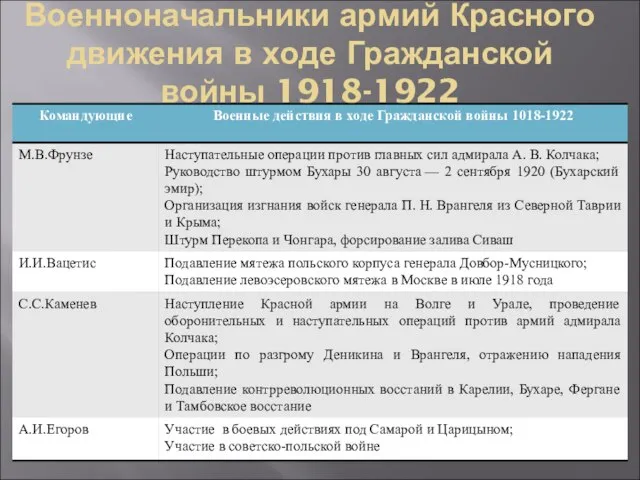 Военноначальники армий Красного движения в ходе Гражданской войны 1918-1922