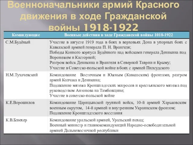 Военноначальники армий Красного движения в ходе Гражданской войны 1918-1922