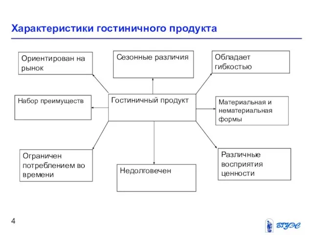 Характеристики гостиничного продукта Гостиничный продукт Ориентирован на рынок Сезонные различия Обладает гибкостью