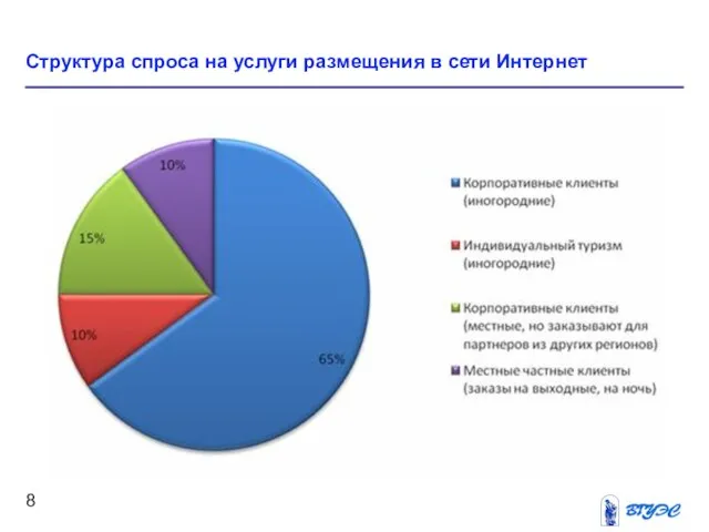 Структура спроса на услуги размещения в сети Интернет