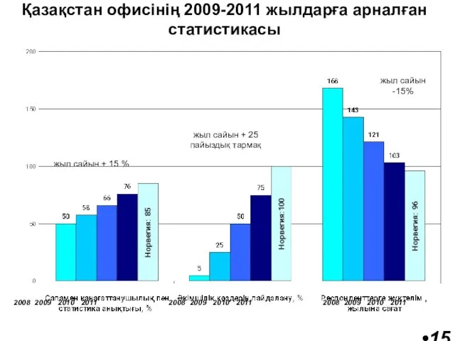 Қазақстан офисінің 2009-2011 жылдарға арналған статистикасы жыл сайын -15% жыл сайын +