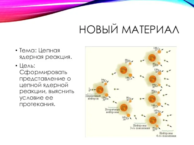 НОВЫЙ МАТЕРИАЛ Тема: Цепная ядерная реакция. Цель: Сформировать представление о цепной ядерной