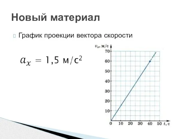 График проекции вектора скорости Новый материал