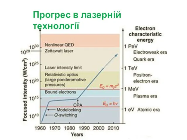 Прогрес в лазерній технології