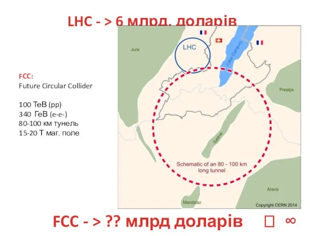 LHC - > 6 млрд. доларів FCC: Future Circular Collider 100 ТеВ