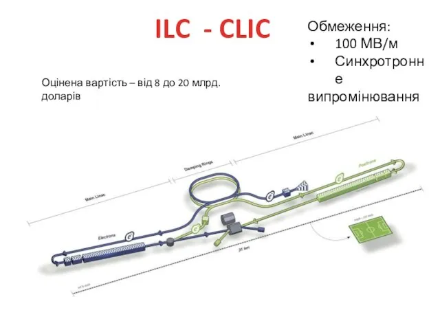 Обмеження: 100 МВ/м Синхротронне випромінювання ILC - CLIC Оцінена вартість – від