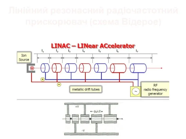 Лінійний резонасний радіочастотний прискорювач (схема Відерое)