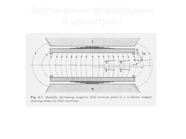 Вертикальне фокусування в циклотроні