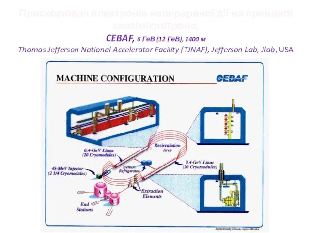 Прискорювач електронів неперервної дії на принципі квазімікротрона, CEBAF, 6 ГеВ (12 ГеВ),