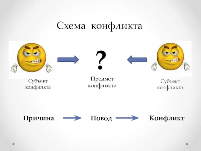 ? Субъект конфликта Предмет конфликта Схема конфликта Причина Повод Конфликт