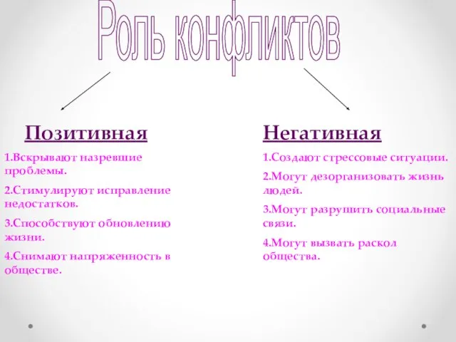 Роль конфликтов Позитивная 1.Вскрывают назревшие проблемы. 2.Стимулируют исправление недостатков. 3.Способствуют обновлению жизни.