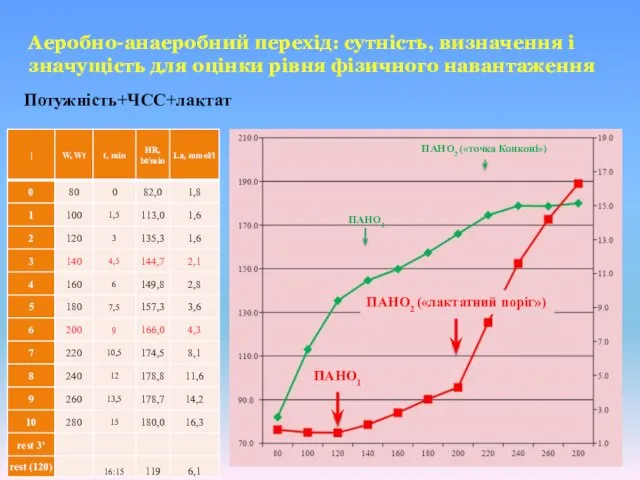 Потужність+ЧСС+лактат Аеробно-анаеробний перехід: сутність, визначення і значущість для оцінки рівня фізичного навантаження