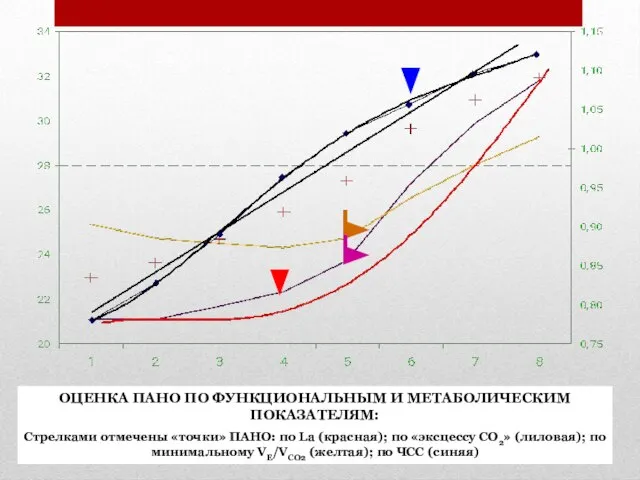 ОЦЕНКА ПАНО ПО ФУНКЦИОНАЛЬНЫМ И МЕТАБОЛИЧЕСКИМ ПОКАЗАТЕЛЯМ: Стрелками отмечены «точки» ПАНО: по