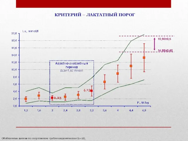 КРИТЕРИЙ – ЛАКТАТНЫЙ ПОРОГ Обобщенные данные по спортсменам: гребля академическая (n=12),