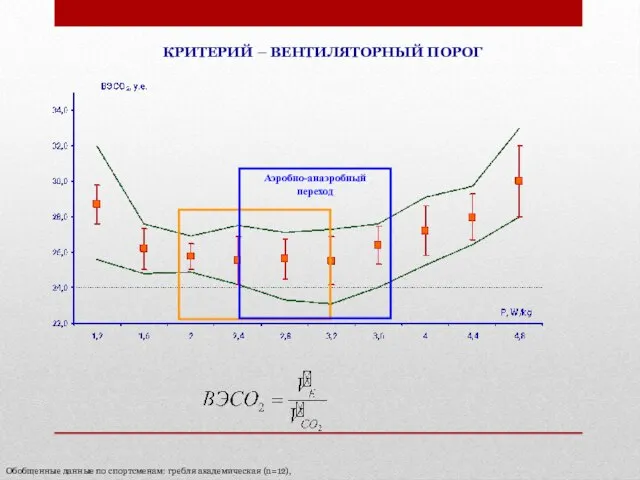 КРИТЕРИЙ – ВЕНТИЛЯТОРНЫЙ ПОРОГ Обобщенные данные по спортсменам: гребля академическая (n=12), Аэробно-анаэробный переход