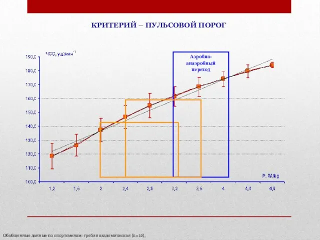 КРИТЕРИЙ – ПУЛЬСОВОЙ ПОРОГ Обобщенные данные по спортсменам: гребля академическая (n=12), Аэробно-анаэробный переход