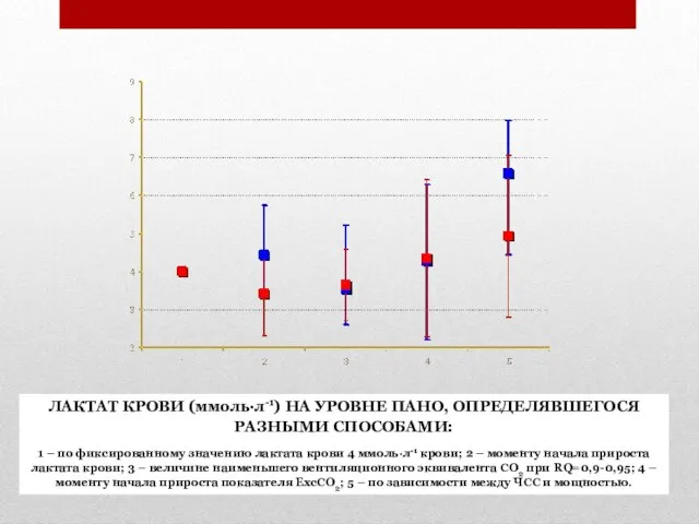 ЛАКТАТ КРОВИ (ммоль∙л-1) НА УРОВНЕ ПАНО, ОПРЕДЕЛЯВШЕГОСЯ РАЗНЫМИ СПОСОБАМИ: 1 – по