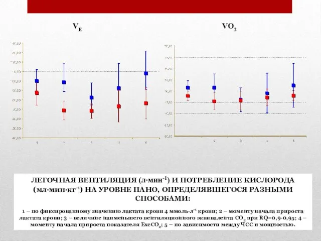 ЛЕГОЧНАЯ ВЕНТИЛЯЦИЯ (л∙мин-1) И ПОТРЕБЛЕНИЕ КИСЛОРОДА (мл∙мин∙кг-1) НА УРОВНЕ ПАНО, ОПРЕДЕЛЯВШЕГОСЯ РАЗНЫМИ