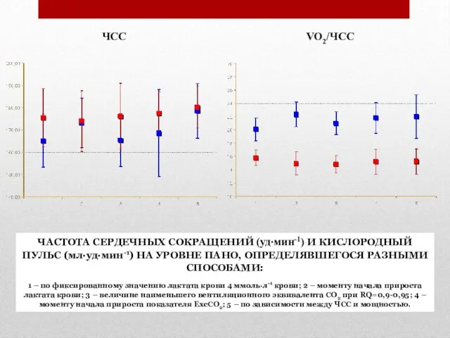 ЧАСТОТА СЕРДЕЧНЫХ СОКРАЩЕНИЙ (уд∙мин-1) И КИСЛОРОДНЫЙ ПУЛЬС (мл∙уд∙мин-1) НА УРОВНЕ ПАНО, ОПРЕДЕЛЯВШЕГОСЯ