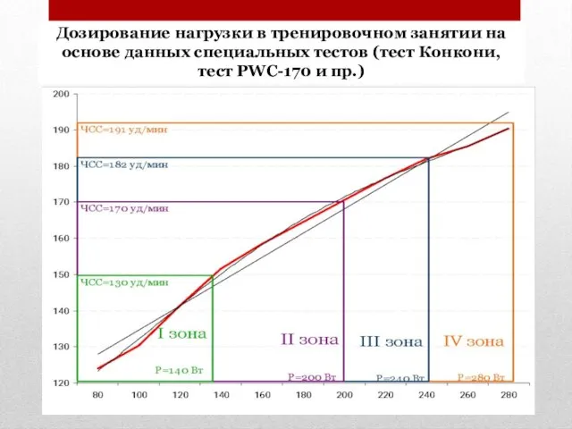 Дозирование нагрузки в тренировочном занятии на основе данных специальных тестов (тест Конкони, тест PWC-170 и пр.)