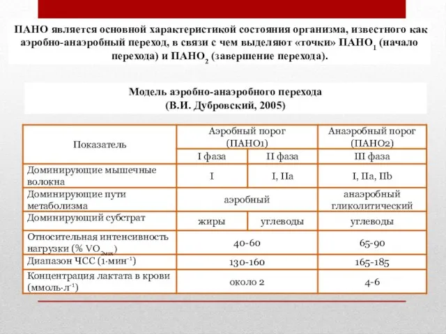 ПАНО является основной характеристикой состояния организма, известного как аэробно-анаэробный переход, в связи