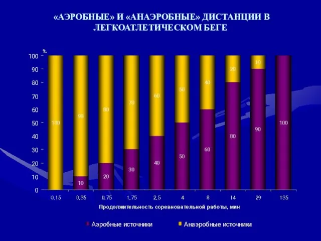 «АЭРОБНЫЕ» И «АНАЭРОБНЫЕ» ДИСТАНЦИИ В ЛЕГКОАТЛЕТИЧЕСКОМ БЕГЕ