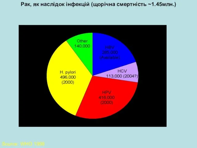 Рак, як наслідок інфекцій (щорічна смертність ~1.45млн.) Source: WHO 1998