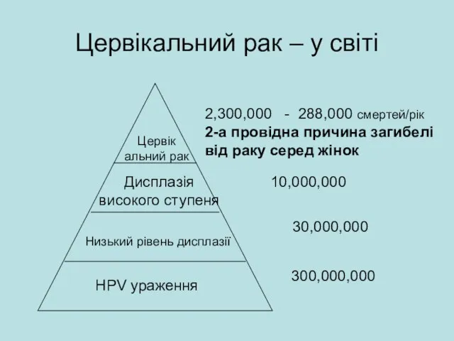 Цервікальний рак – у світі 300,000,000 30,000,000 10,000,000 2,300,000 - 288,000 смертей/рік