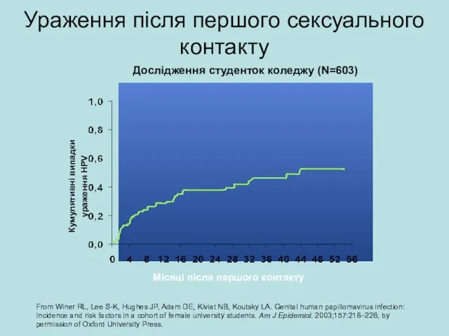 Ураження після першого сексуального контакту Місяці після першого контакту Кумулятивні випадки ураження