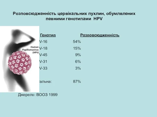 Генотип Розповсюдженність HPV-16 54% HPV-18 15% HPV-45 9% HPV-31 6% HPV-33 3%