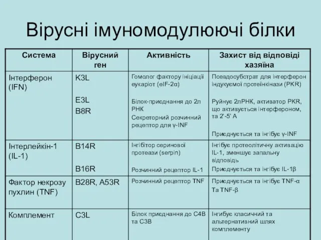 Вірусні імуномодулюючі білки