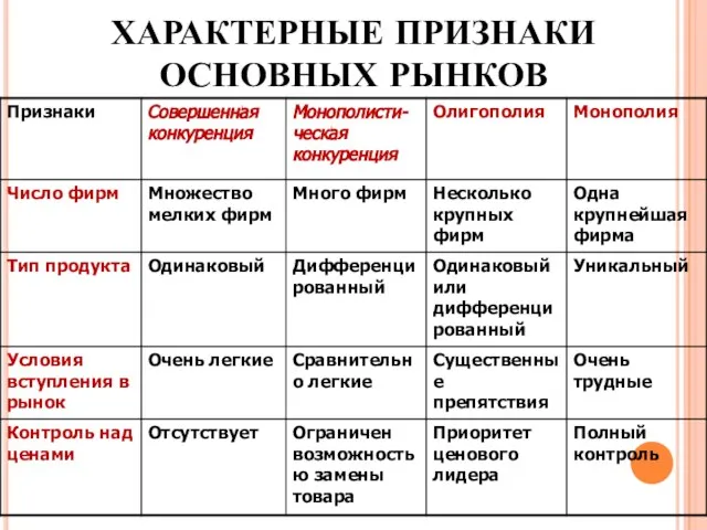 ХАРАКТЕРНЫЕ ПРИЗНАКИ ОСНОВНЫХ РЫНКОВ