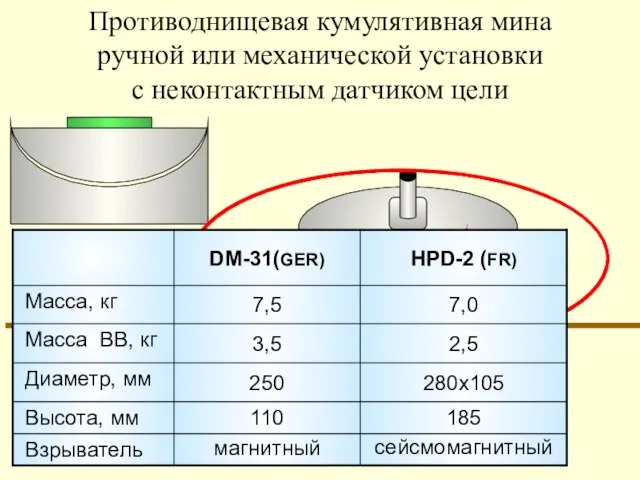 Противоднищевая кумулятивная мина ручной или механической установки с неконтактным датчиком цели